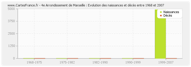 4e Arrondissement de Marseille : Evolution des naissances et décès entre 1968 et 2007